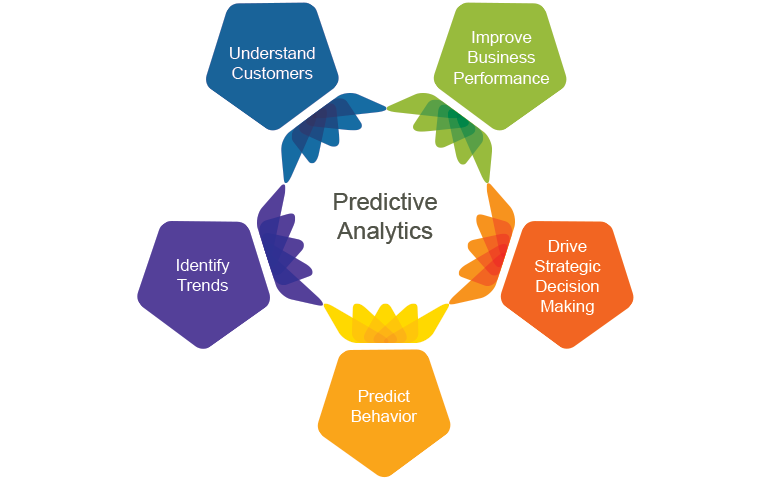 Predictive Analytics Process
