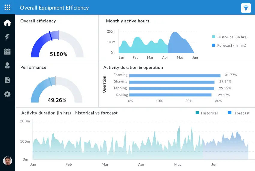 Oil and gas dashboard