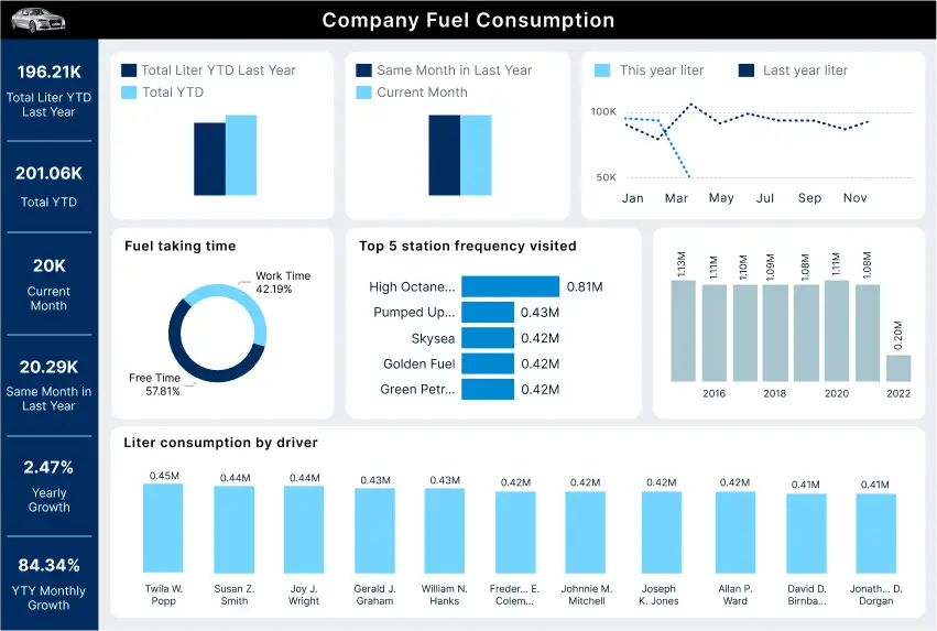 Oil and gas dashboard