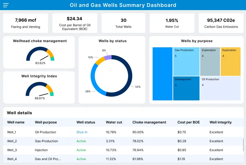 Oil and gas dashboard