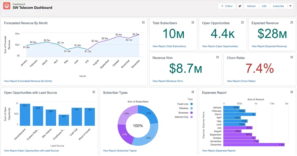 Salesforce Sales Cloud for improving sales forecasting