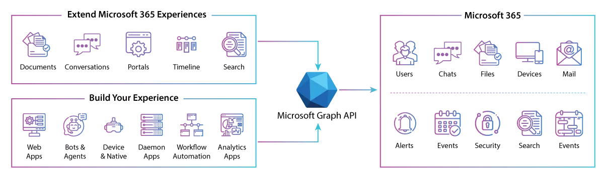 Ecosystem of Microsoft 365 apps
