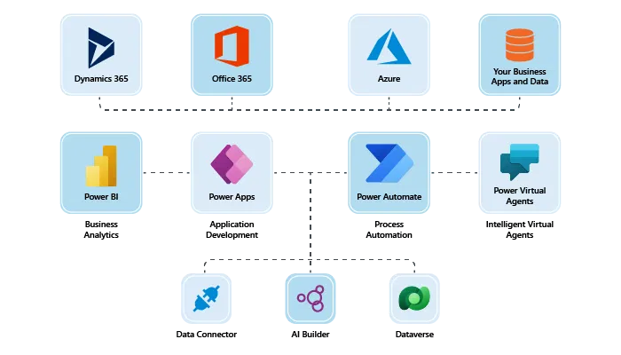 Power Platform Development 