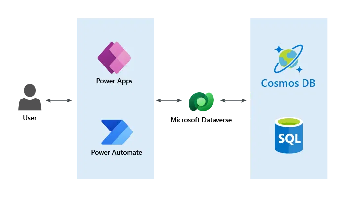 Power Platform Integration