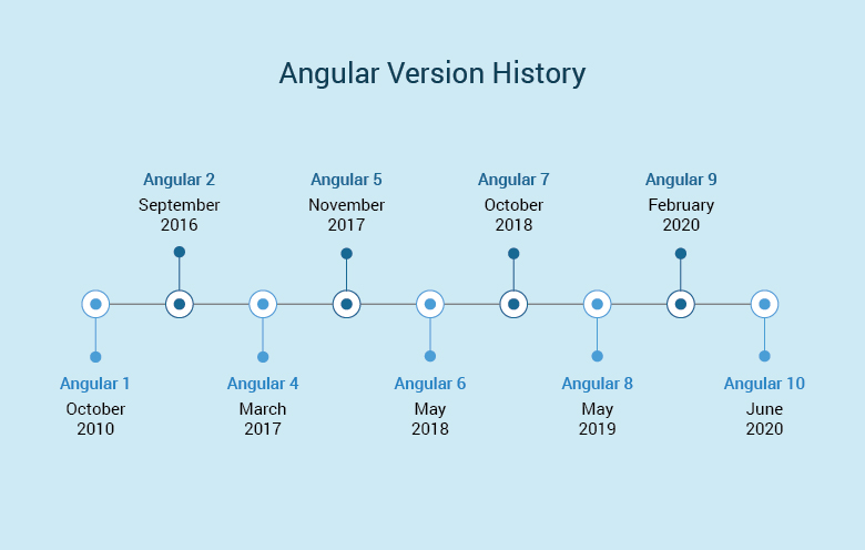 6 Reasons To Choose Angular For Web Development Project