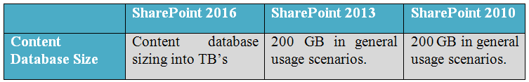 Content Database Size