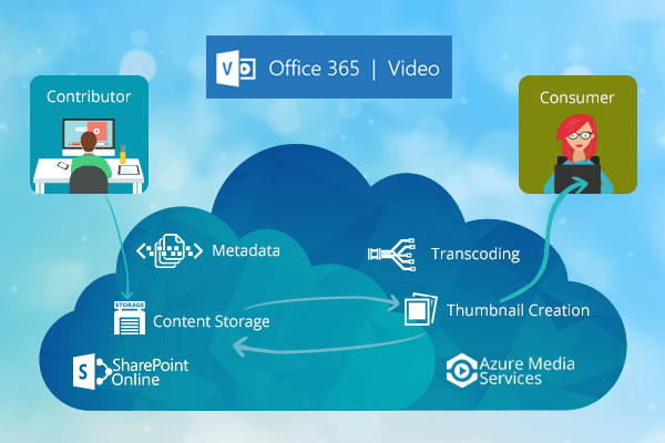 create office 365 for business portal create office 365 for business portal
