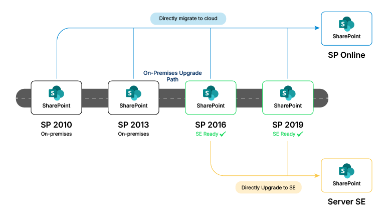 SharePoint migration scenarios