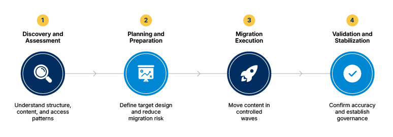 modern SharePoint migration roadmap