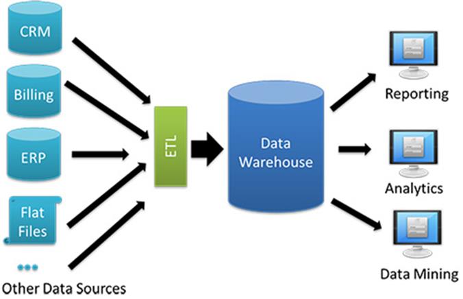 case study for data warehouse