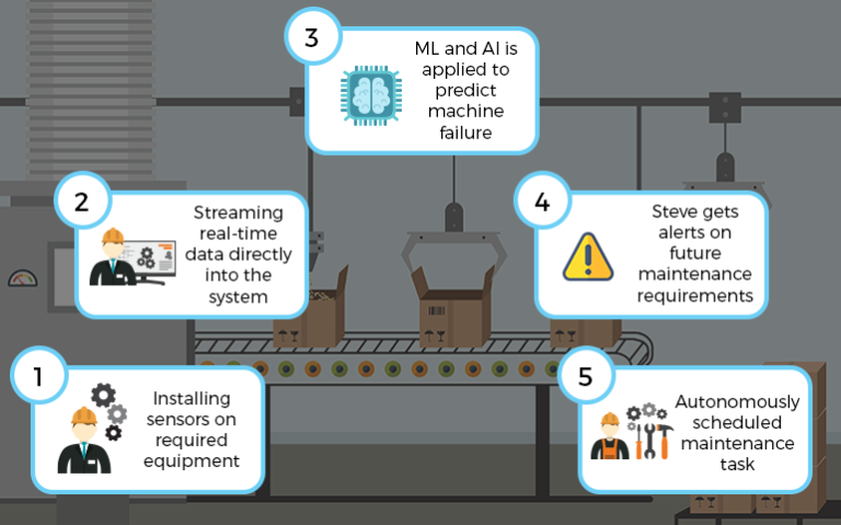 How to implement a predictive maintenance strategy Circuit Diagram