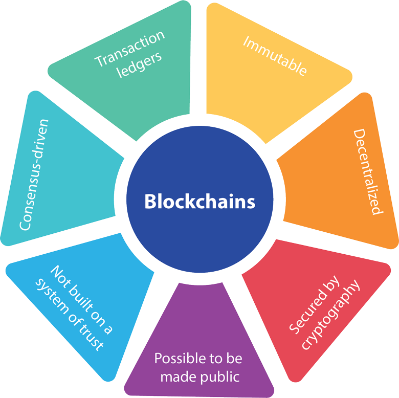 blockchain tech implementation