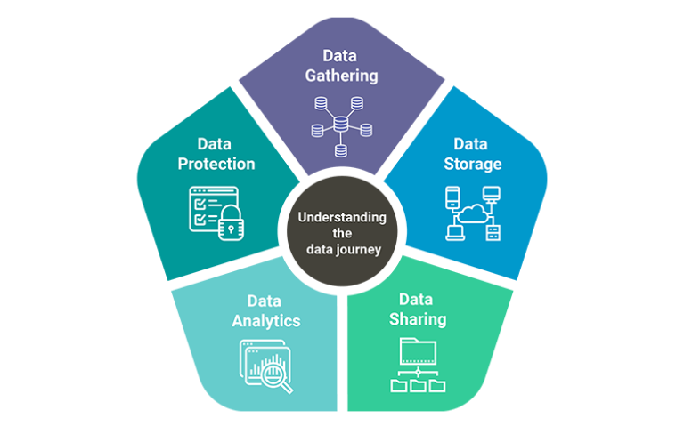 How to implement various stages of data journey