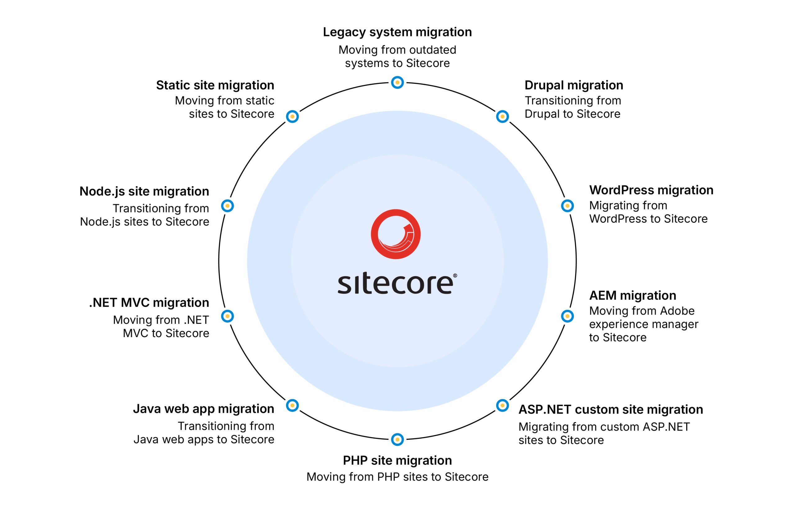 Migrating to Sitecore from different platforms