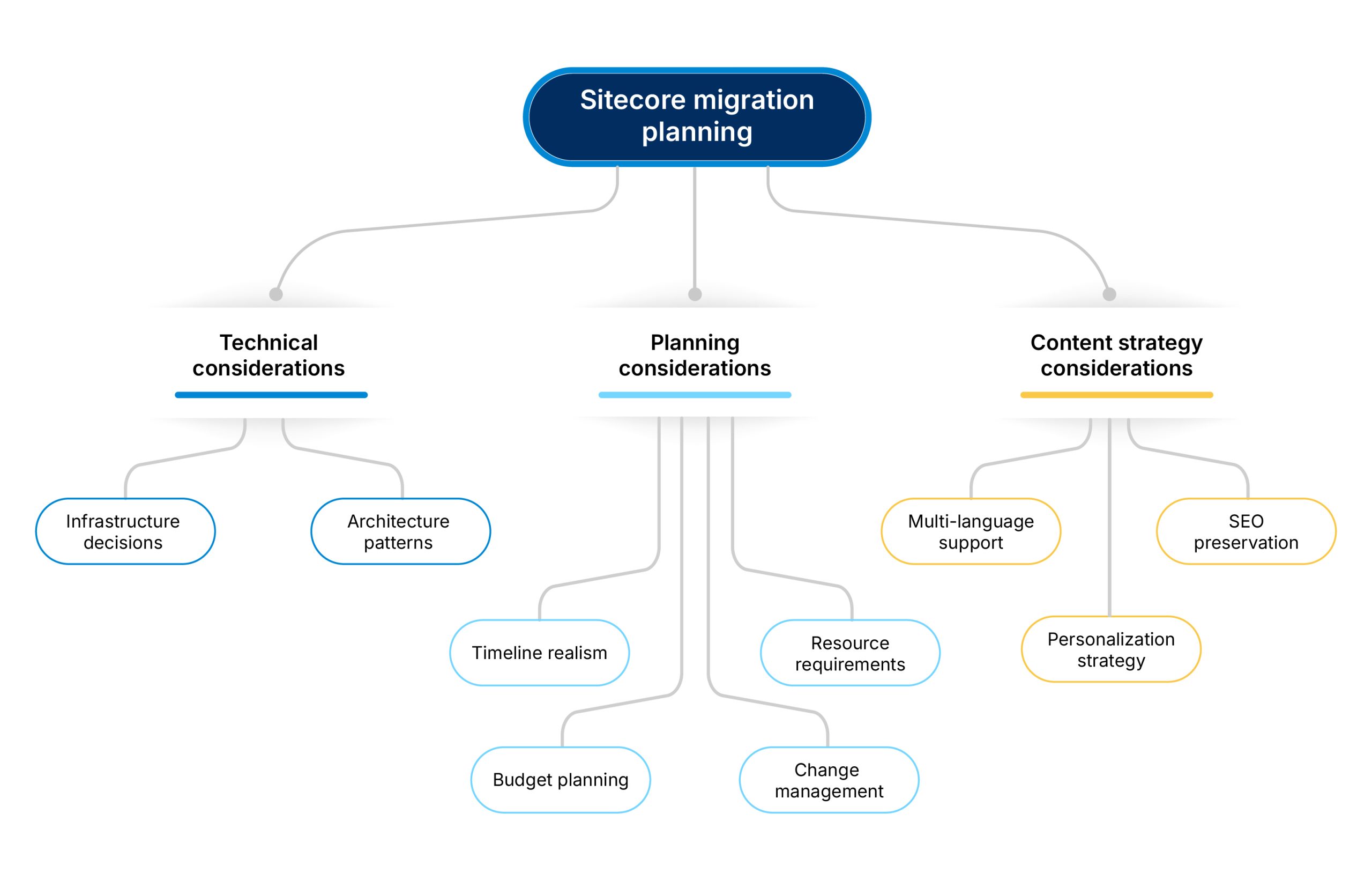 Sitecore migration planning