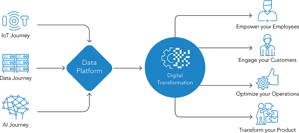 Digital Transformation journey using IoT, AI and Data