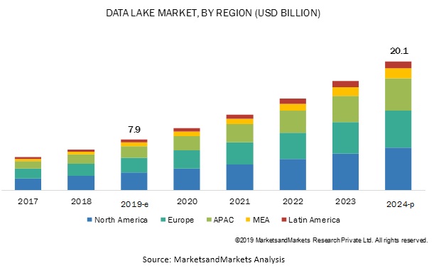Data lake market