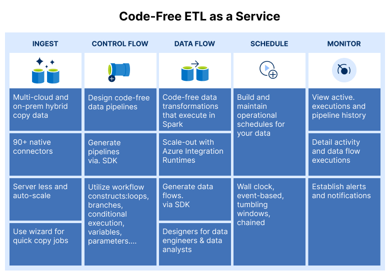 code-free etl-as-a-Service
