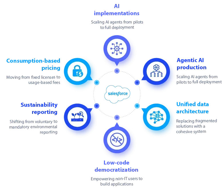 latest salesforce trends