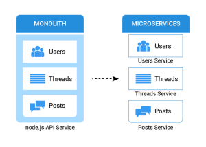 Why should you migrate to microservices from monolithic?