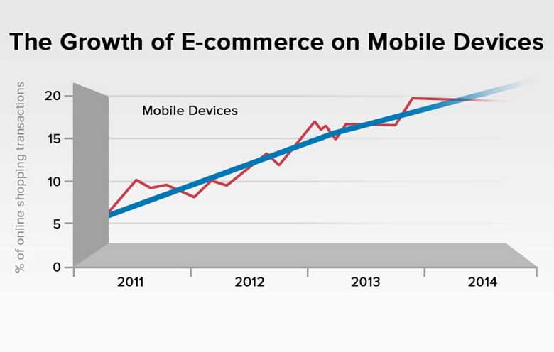 Mobile Commerce
