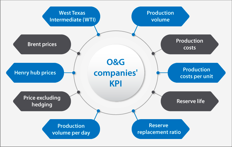 OG companies KPI