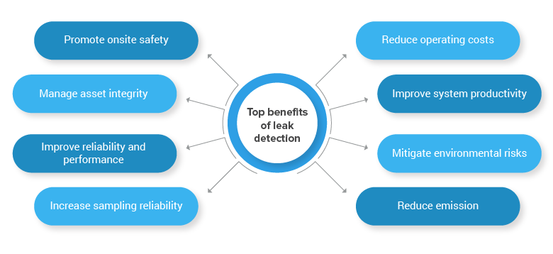 Leak-Detection-monitoring