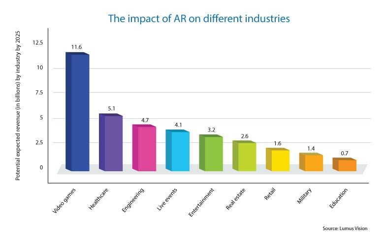 Imact of AR in different industry