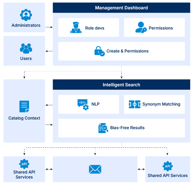 Governance and access control