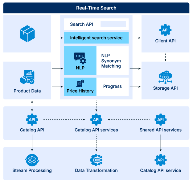 Search and discovery engine