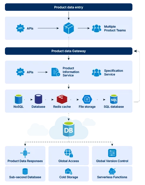 Structured product architecture
