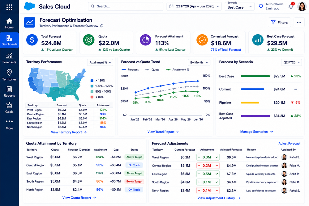 Forecast optimization