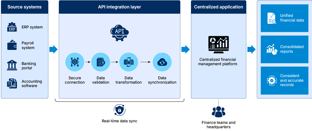 API-based integration