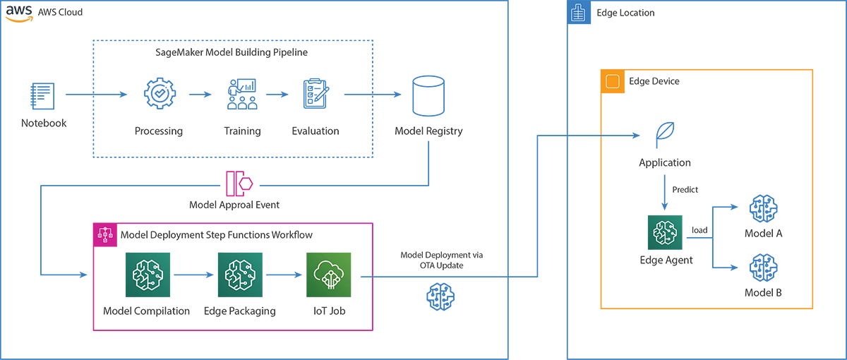 AWS SageMaker Diagram