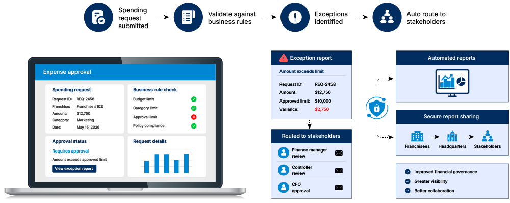 Automated financial system