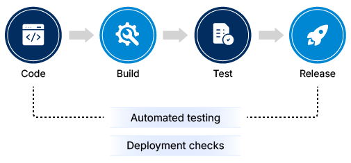 CICD release management