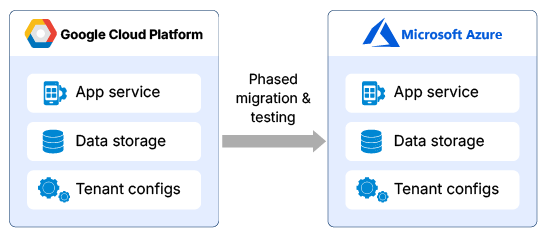 Migration from GCP to Azure