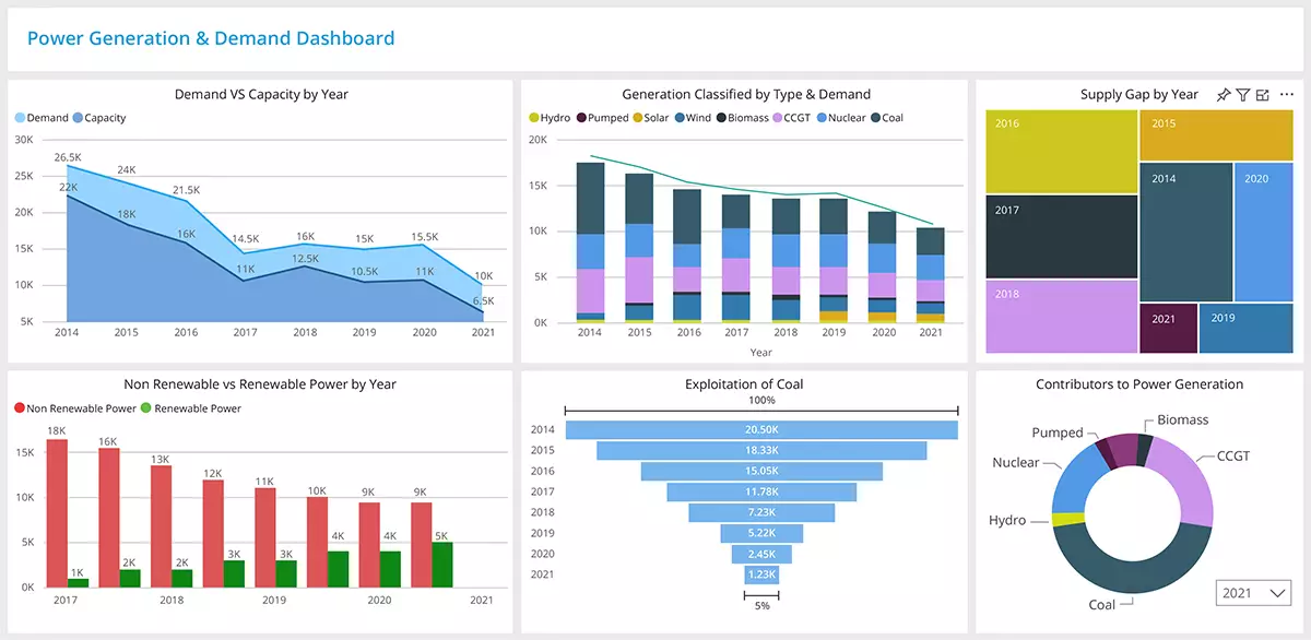 Power BI Energy Dashboard