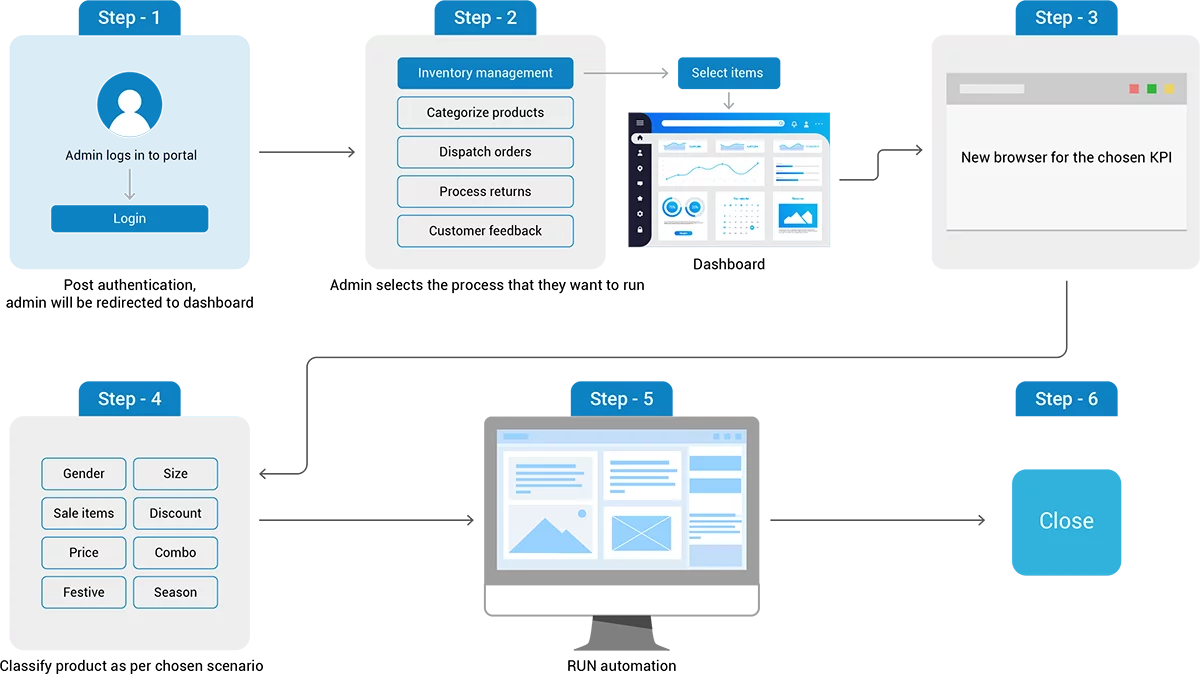 RPA Retail Diagram