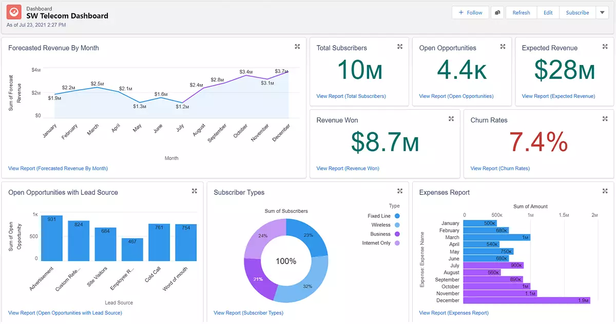 Telecom Dashboard