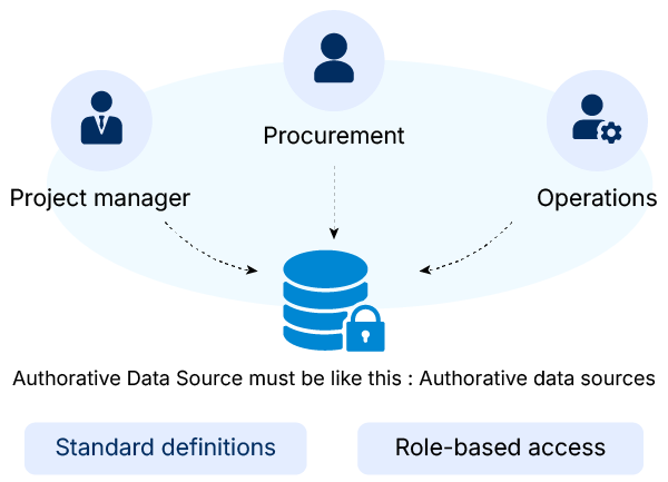 Data governance and modeling for scalable