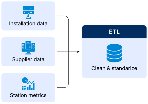 ETL and Data pipeline