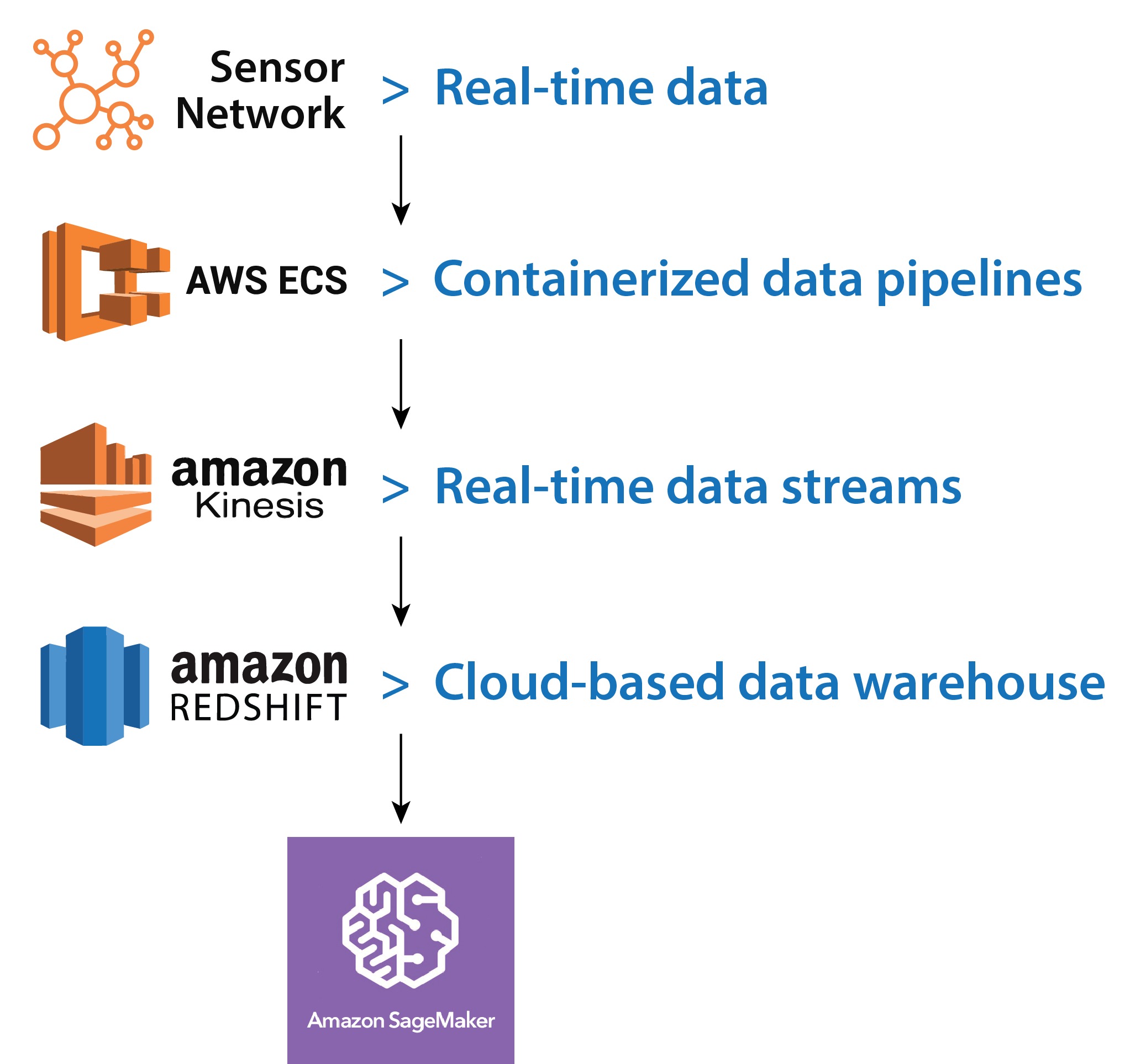 Cloud-native data engineering 