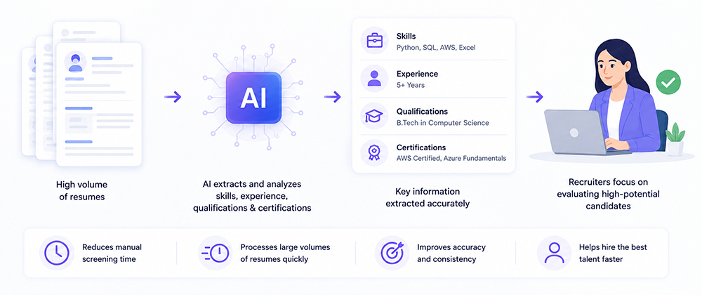 Automated resume analysis