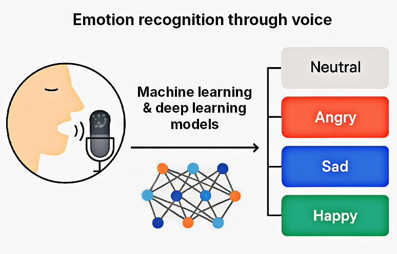 Emotion recognition through voice