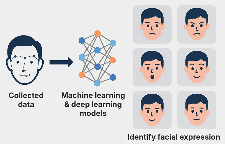 Facial Recognition