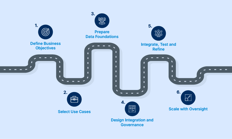 Generative AI Integration Roadmap