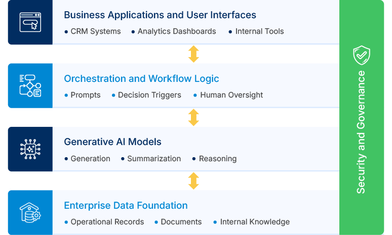 Generative AI Integration architecture