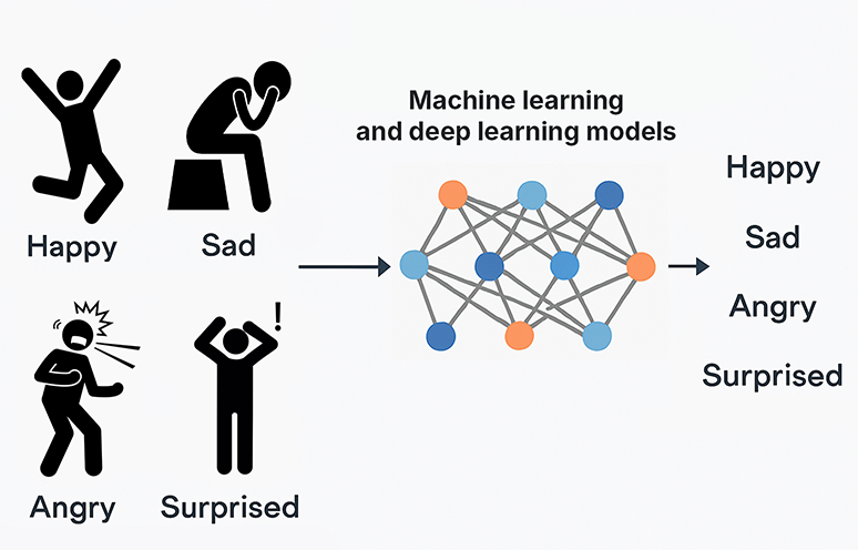 Gestural Emotion Recognition