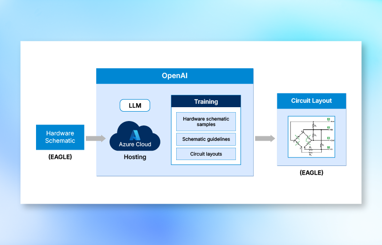 Generative AI solution improved hardware schematics and reduced time-to-market by 42%